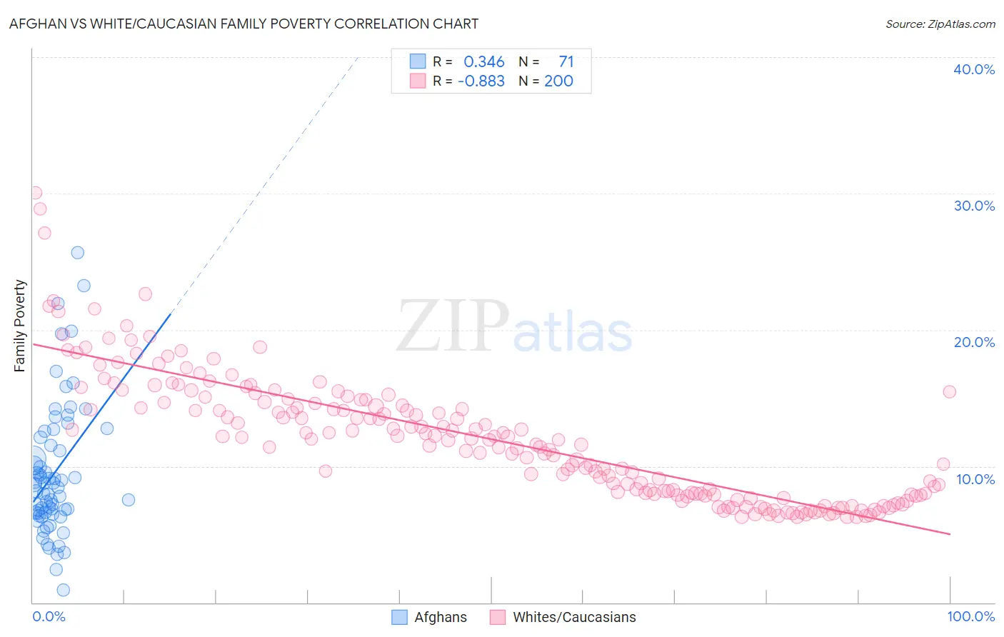 Afghan vs White/Caucasian Family Poverty