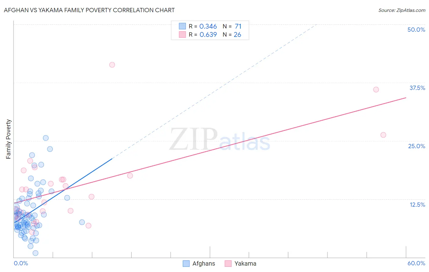 Afghan vs Yakama Family Poverty