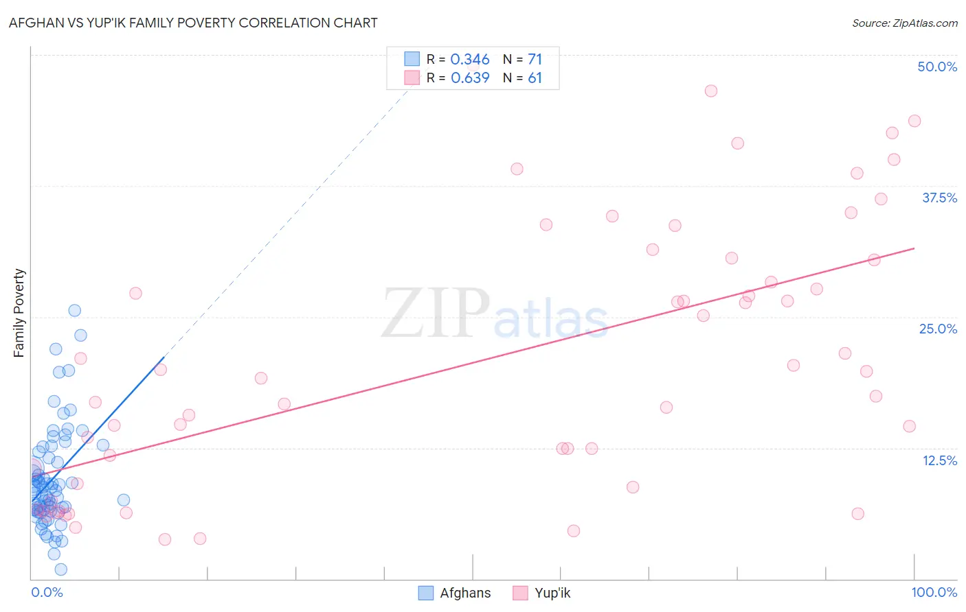 Afghan vs Yup'ik Family Poverty