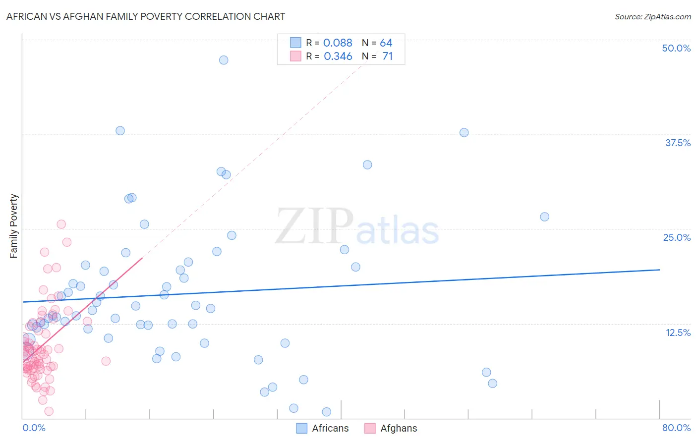 African vs Afghan Family Poverty