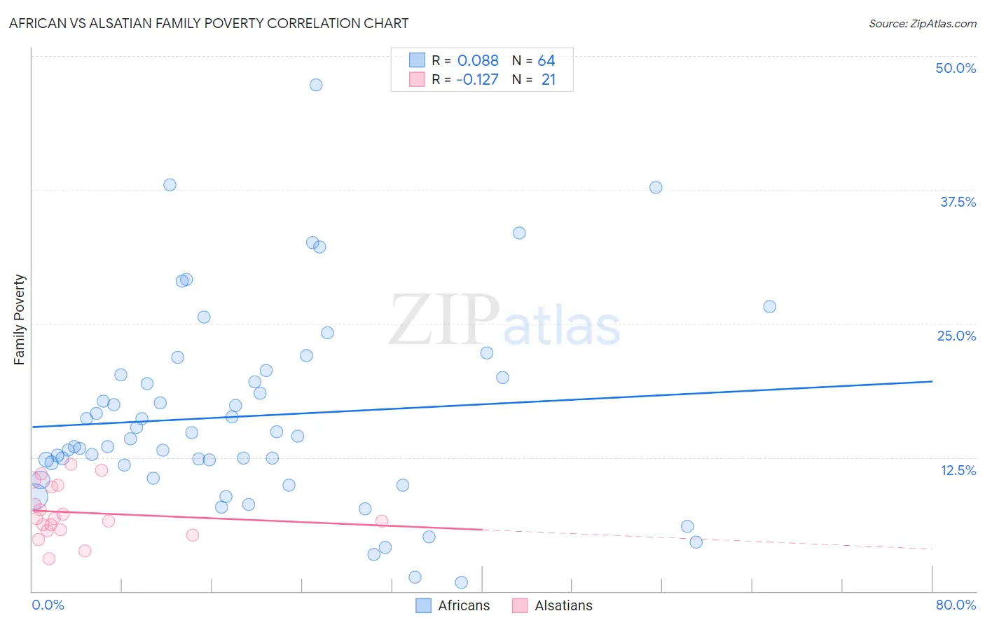 African vs Alsatian Family Poverty