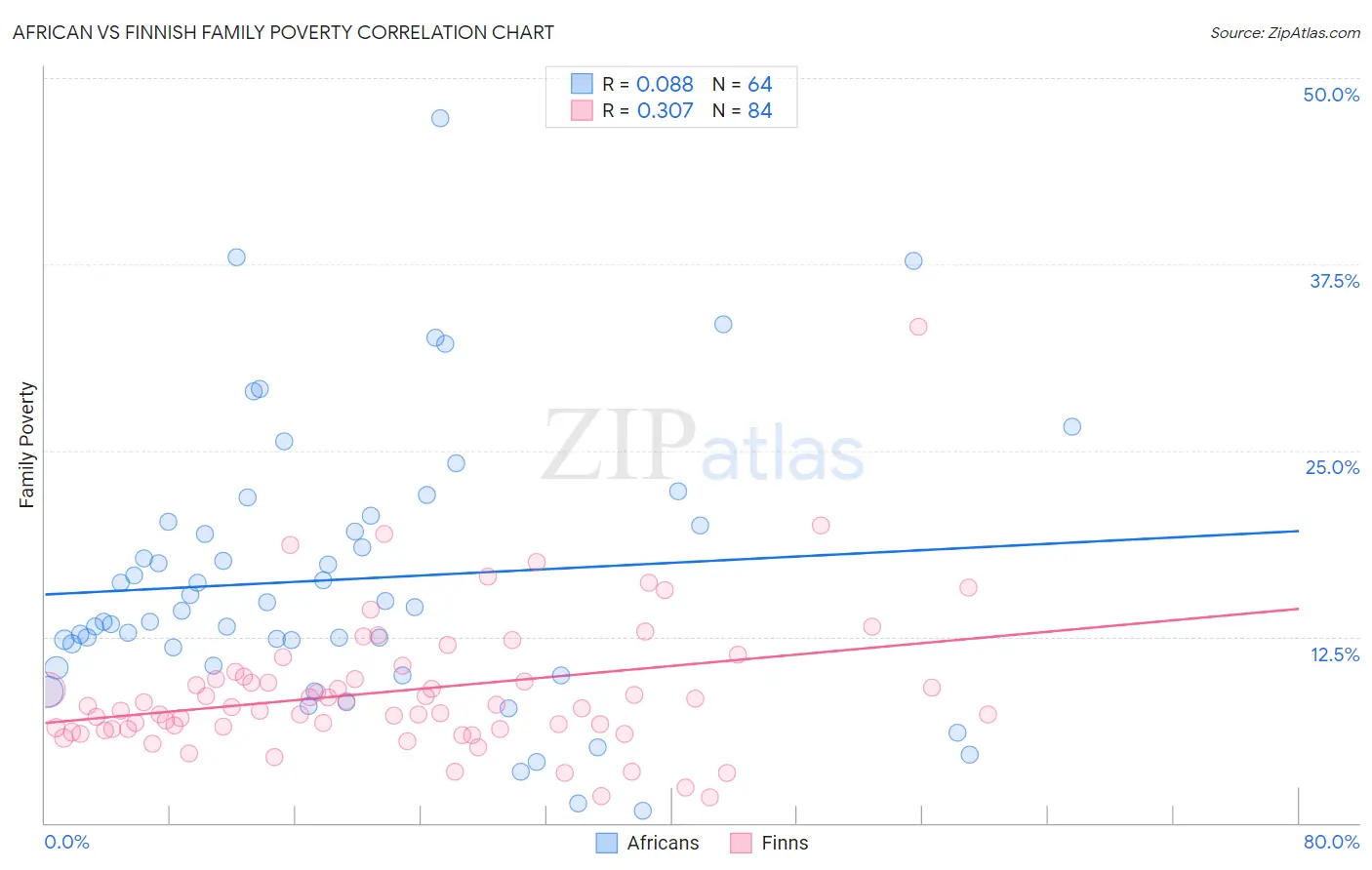 African vs Finnish Family Poverty