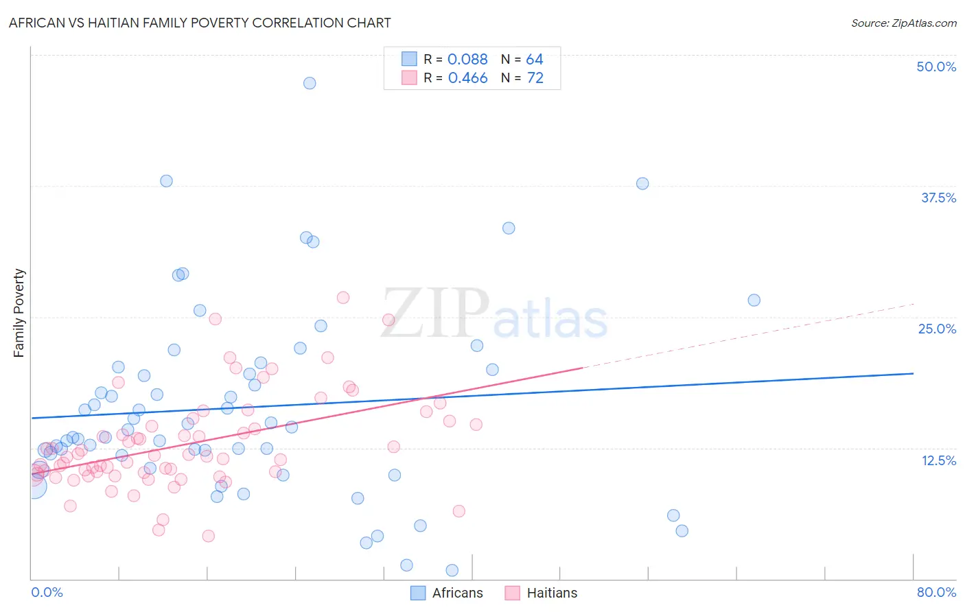 African vs Haitian Family Poverty