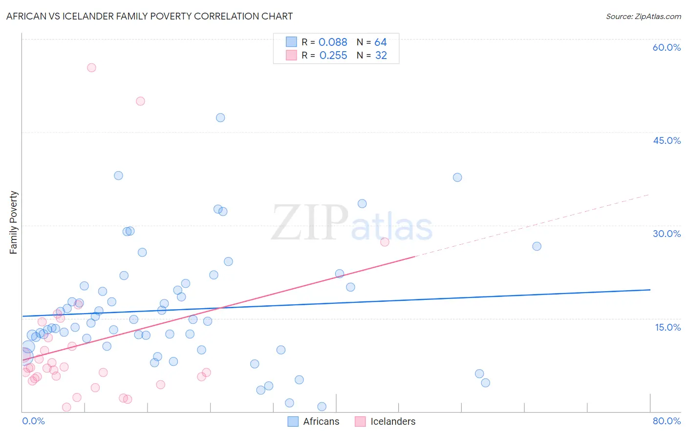 African vs Icelander Family Poverty