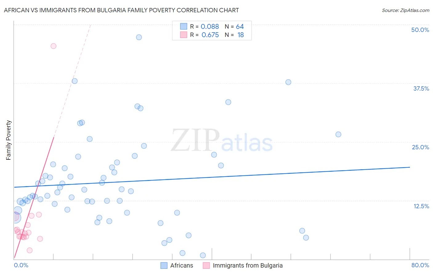 African vs Immigrants from Bulgaria Family Poverty