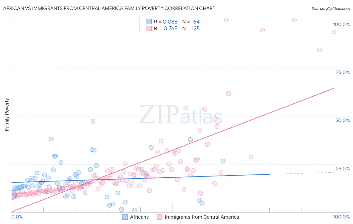 African vs Immigrants from Central America Family Poverty