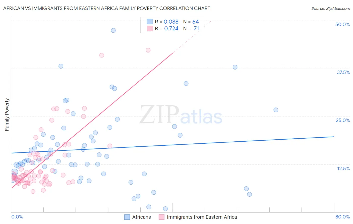 African vs Immigrants from Eastern Africa Family Poverty