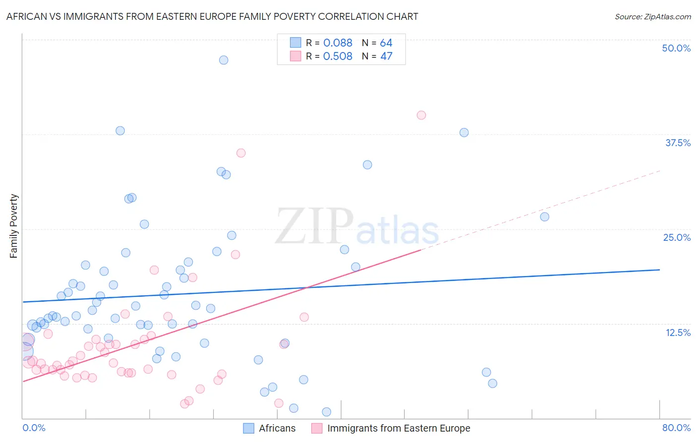 African vs Immigrants from Eastern Europe Family Poverty