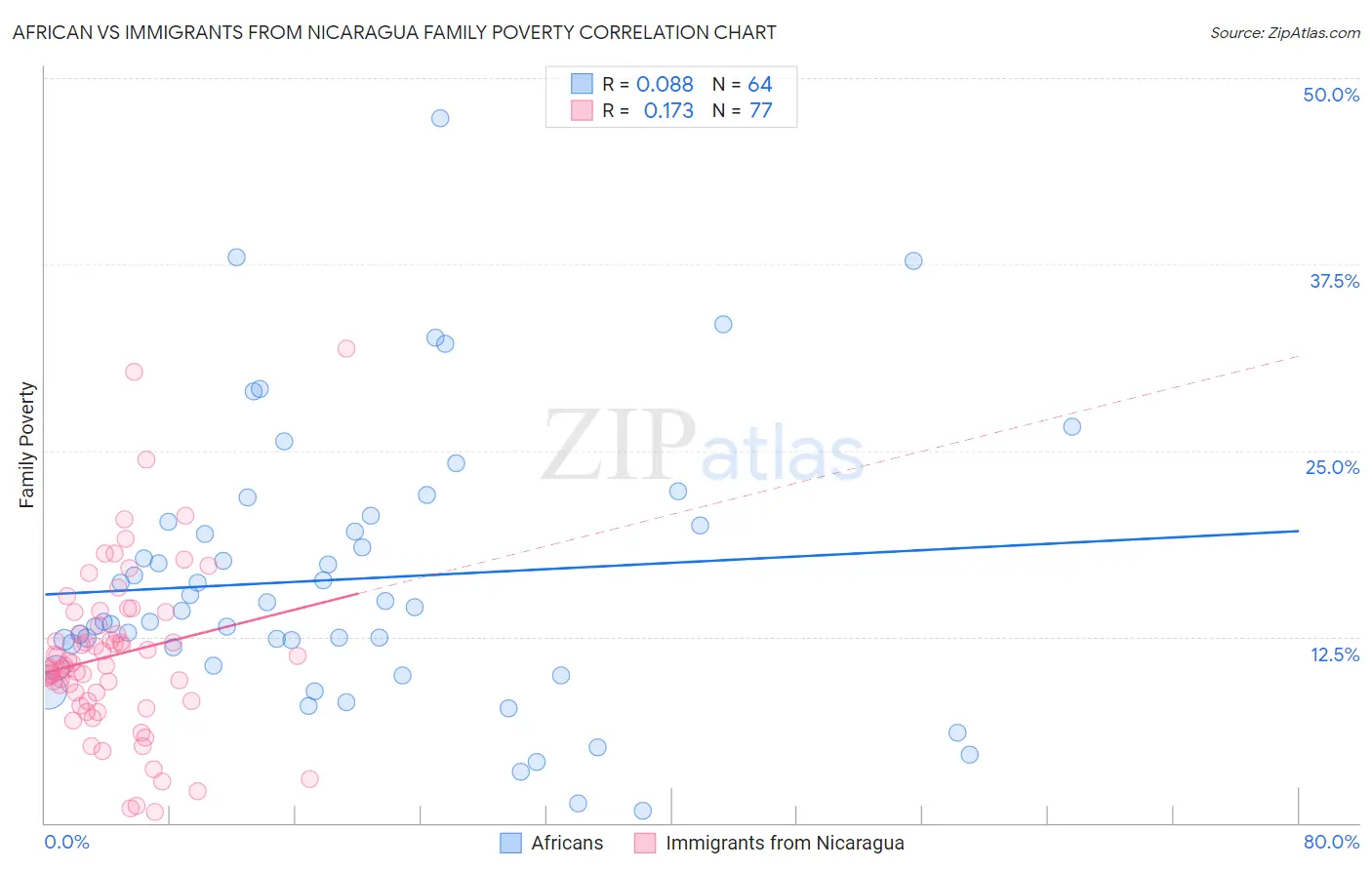 African vs Immigrants from Nicaragua Family Poverty