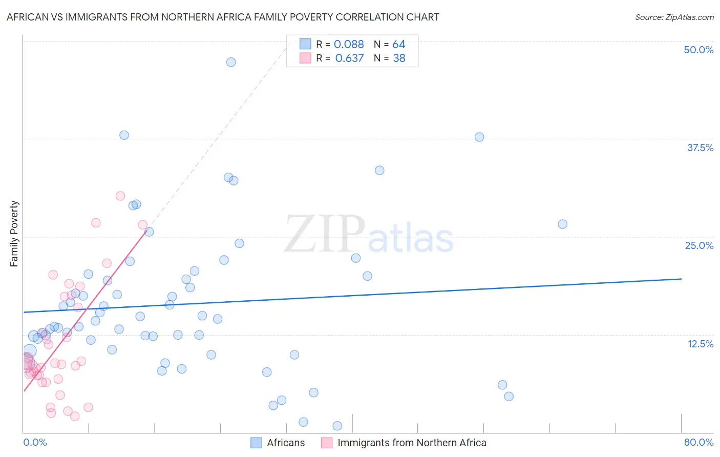 African vs Immigrants from Northern Africa Family Poverty