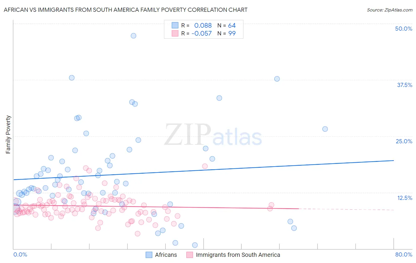 African vs Immigrants from South America Family Poverty