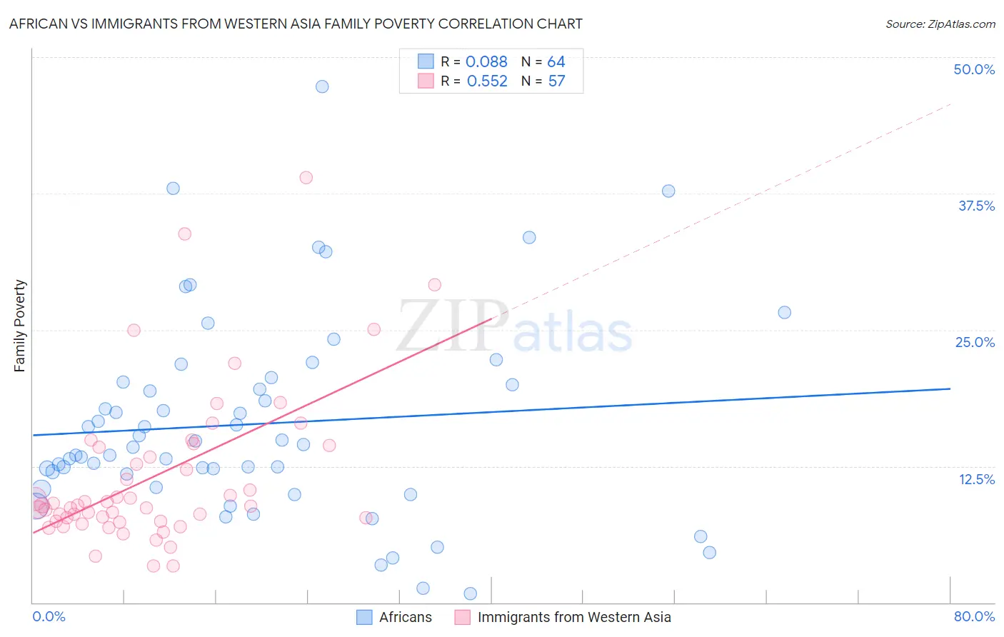 African vs Immigrants from Western Asia Family Poverty