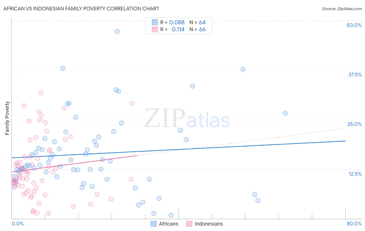 African vs Indonesian Family Poverty