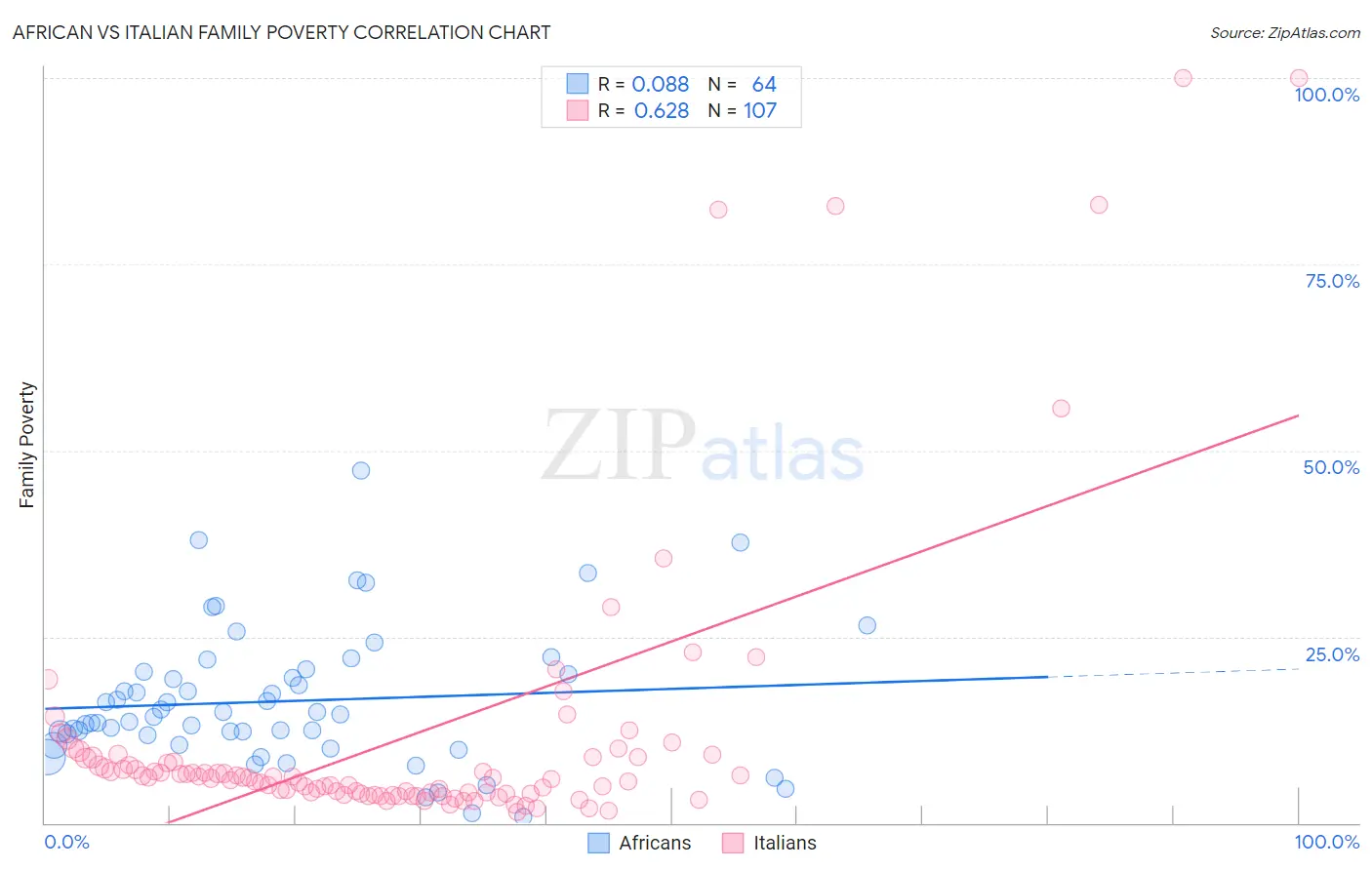 African vs Italian Family Poverty