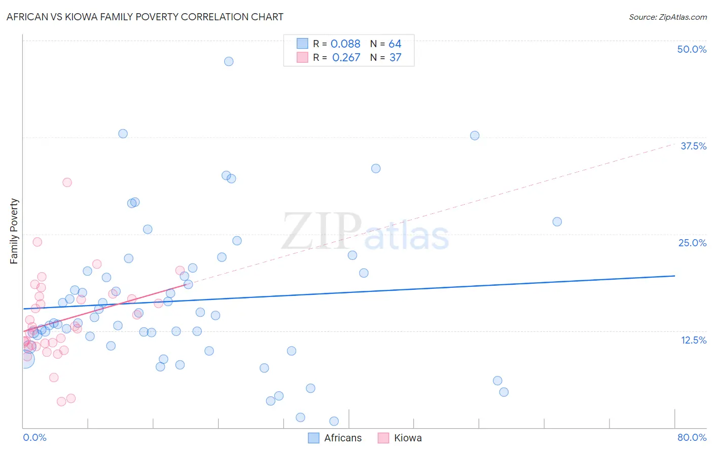 African vs Kiowa Family Poverty