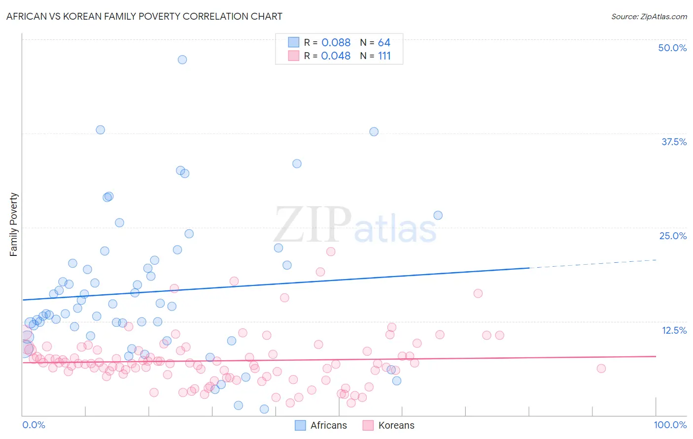 African vs Korean Family Poverty