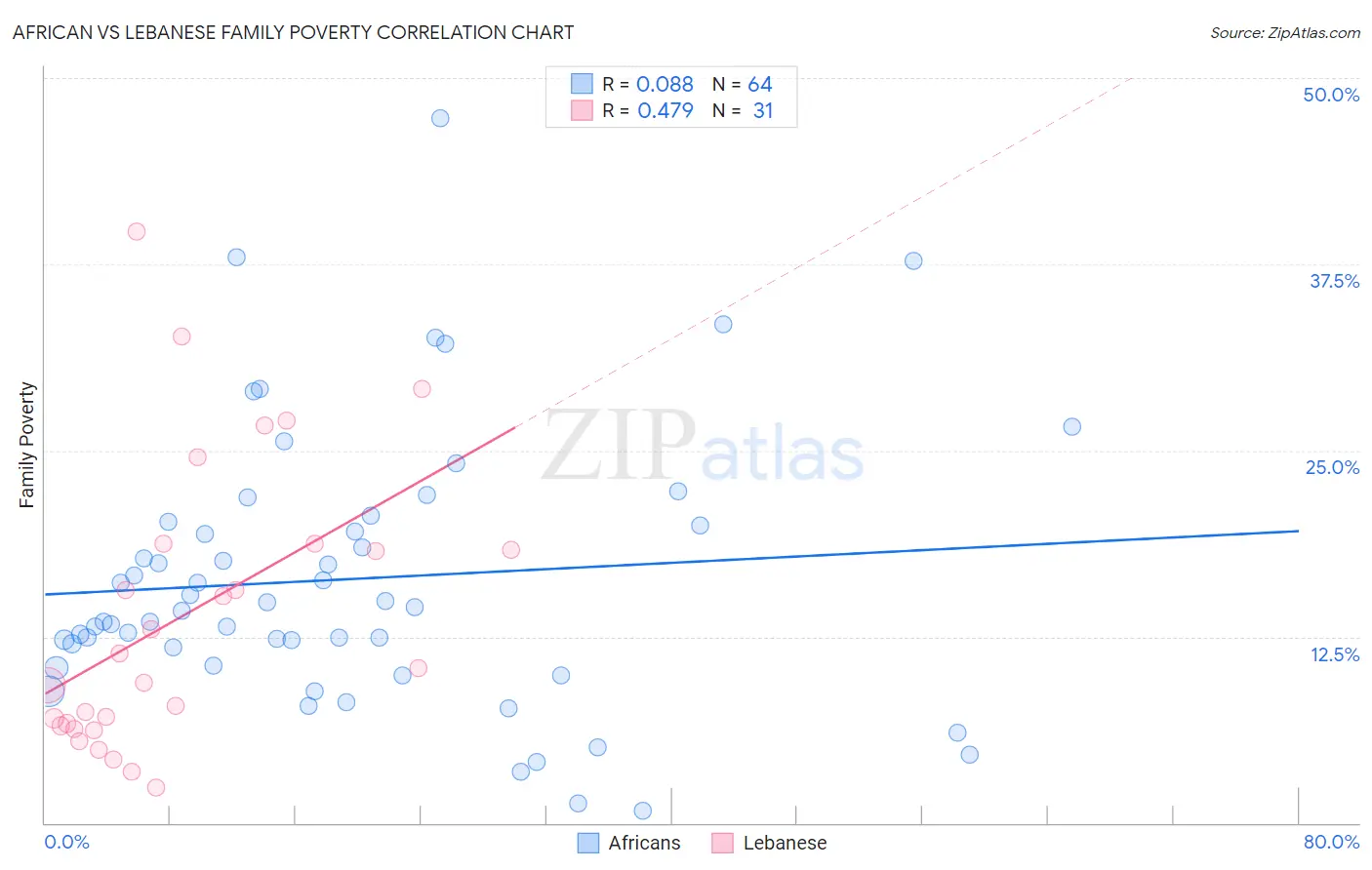 African vs Lebanese Family Poverty