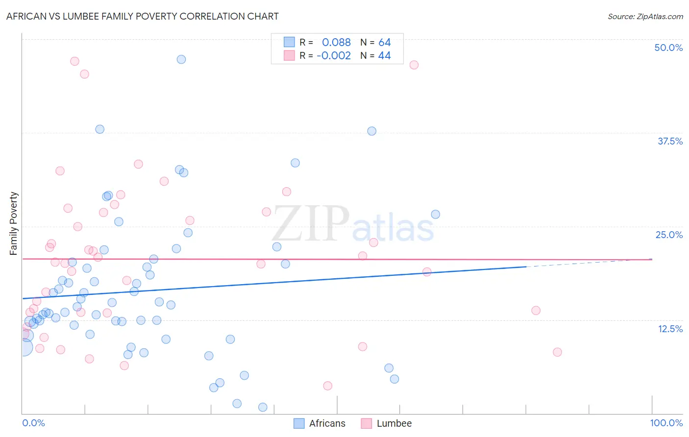 African vs Lumbee Family Poverty