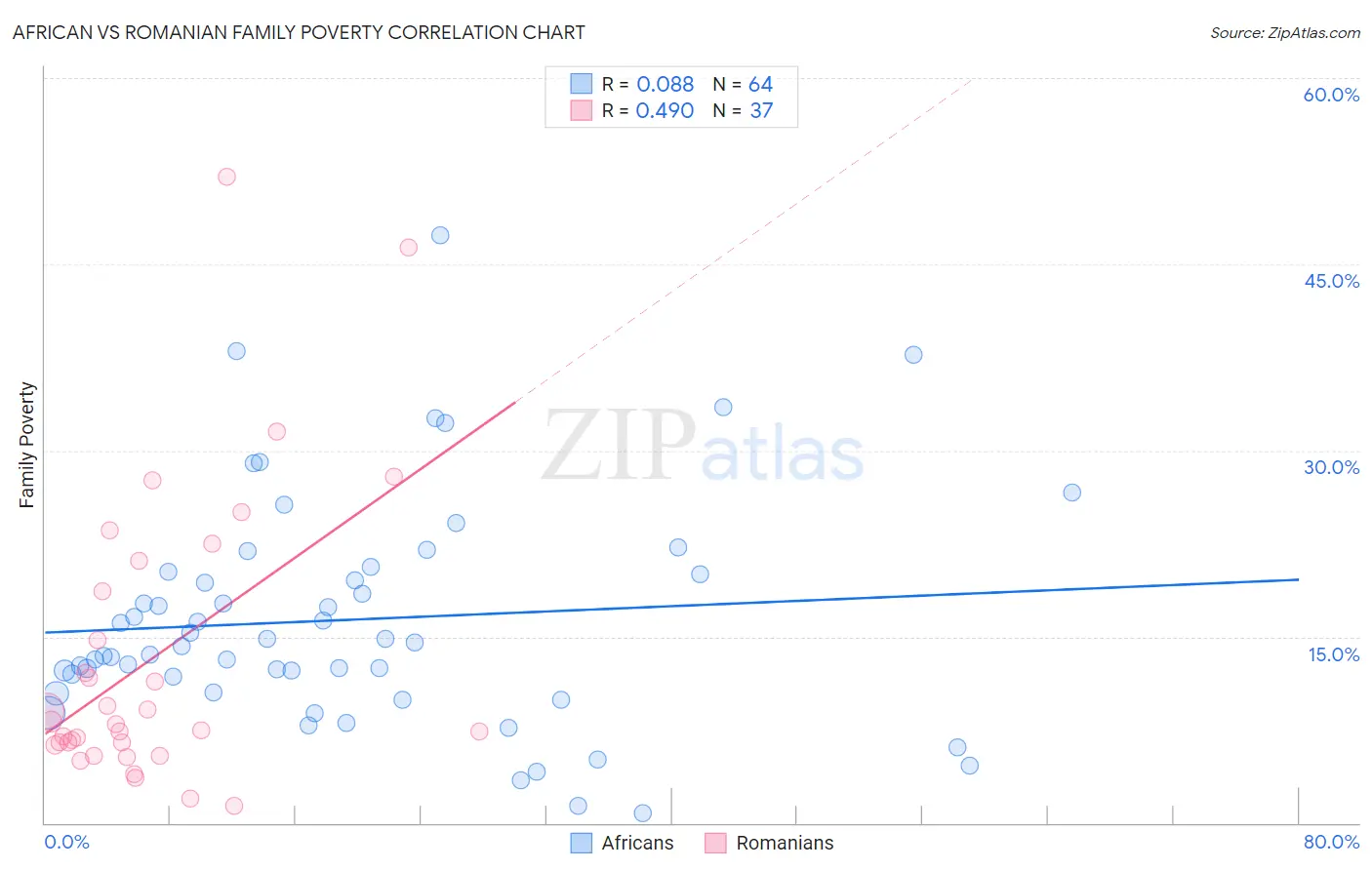 African vs Romanian Family Poverty