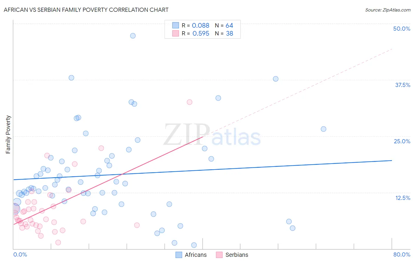 African vs Serbian Family Poverty