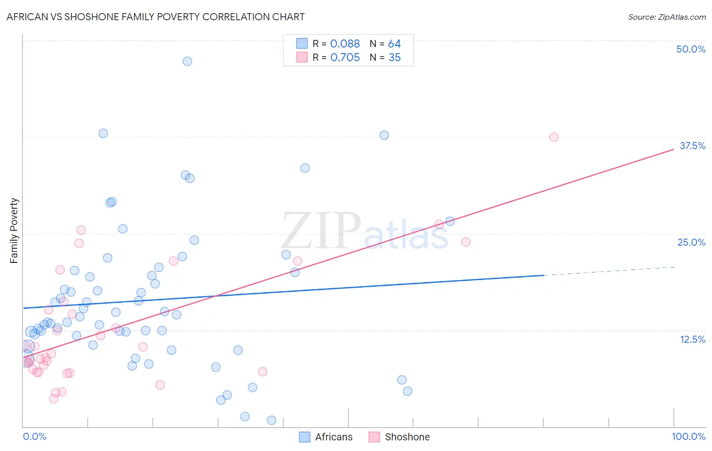 African vs Shoshone Family Poverty