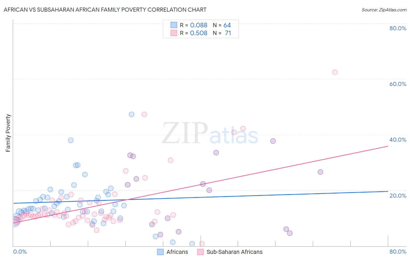 African vs Subsaharan African Family Poverty