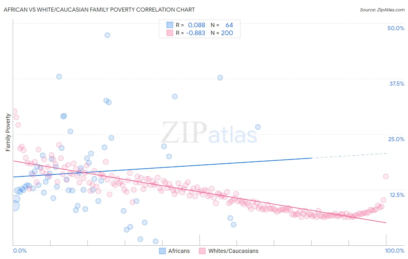 African vs White/Caucasian Family Poverty