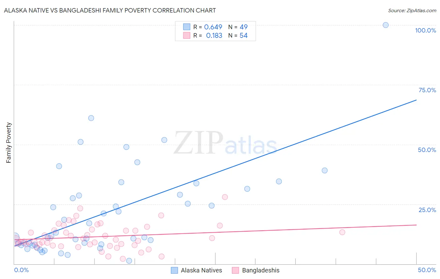 Alaska Native vs Bangladeshi Family Poverty