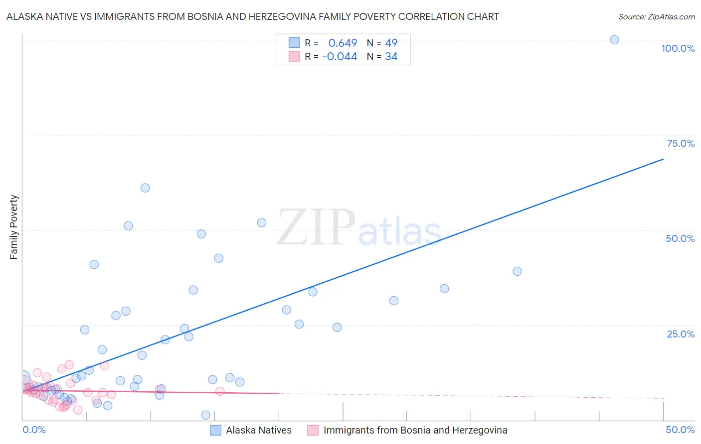 Alaska Native vs Immigrants from Bosnia and Herzegovina Family Poverty