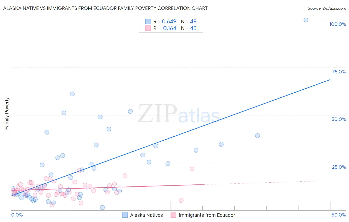 Alaska Native vs Immigrants from Ecuador Family Poverty