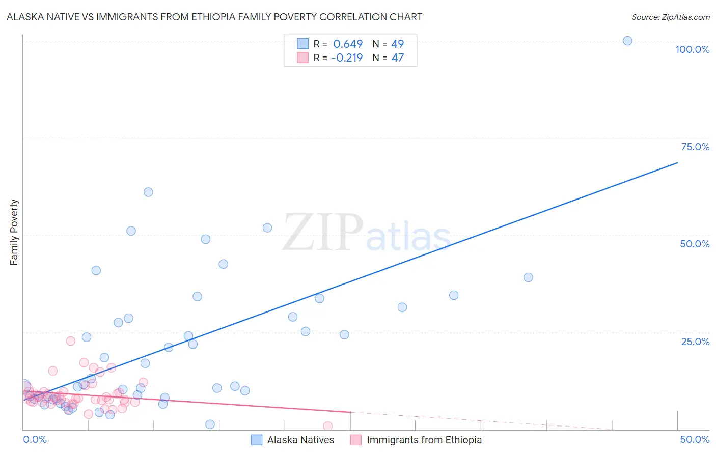 Alaska Native vs Immigrants from Ethiopia Family Poverty