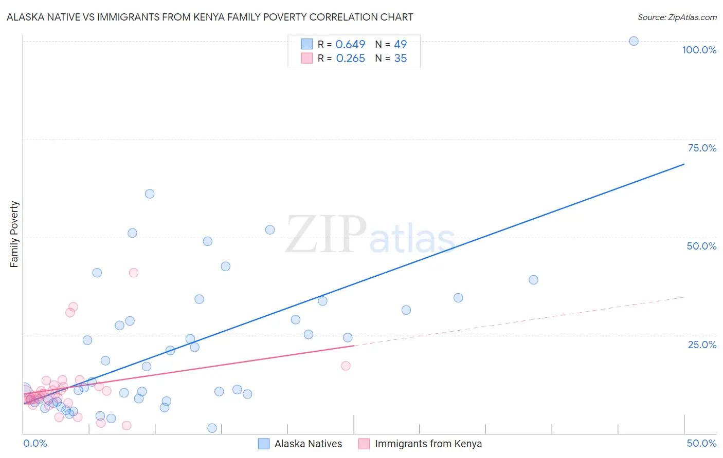 Alaska Native vs Immigrants from Kenya Family Poverty