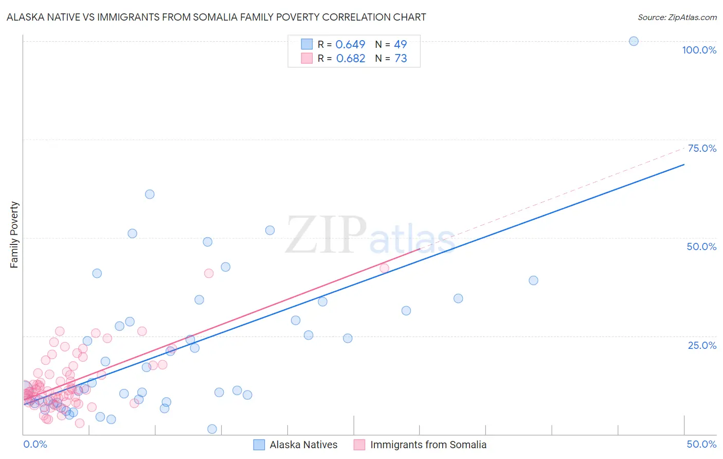 Alaska Native vs Immigrants from Somalia Family Poverty