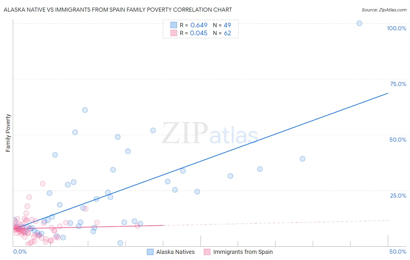 Alaska Native vs Immigrants from Spain Family Poverty