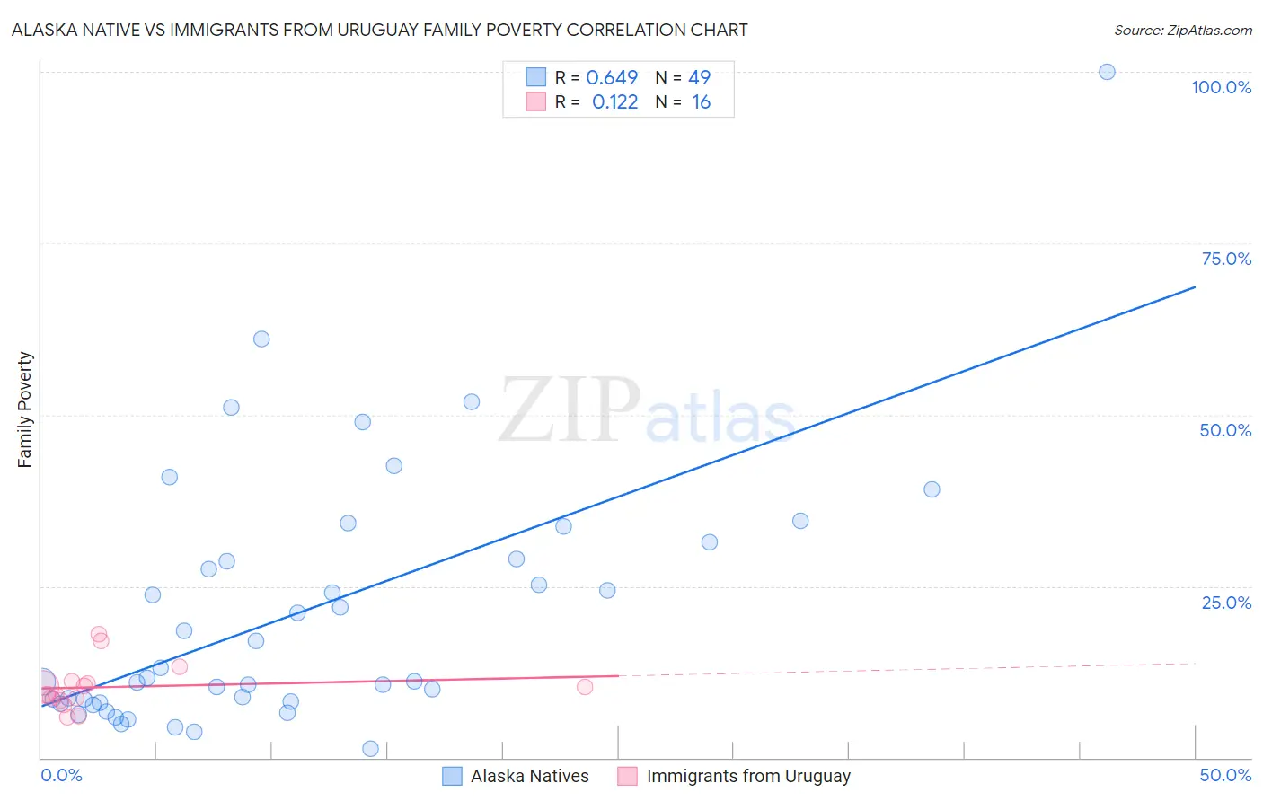 Alaska Native vs Immigrants from Uruguay Family Poverty