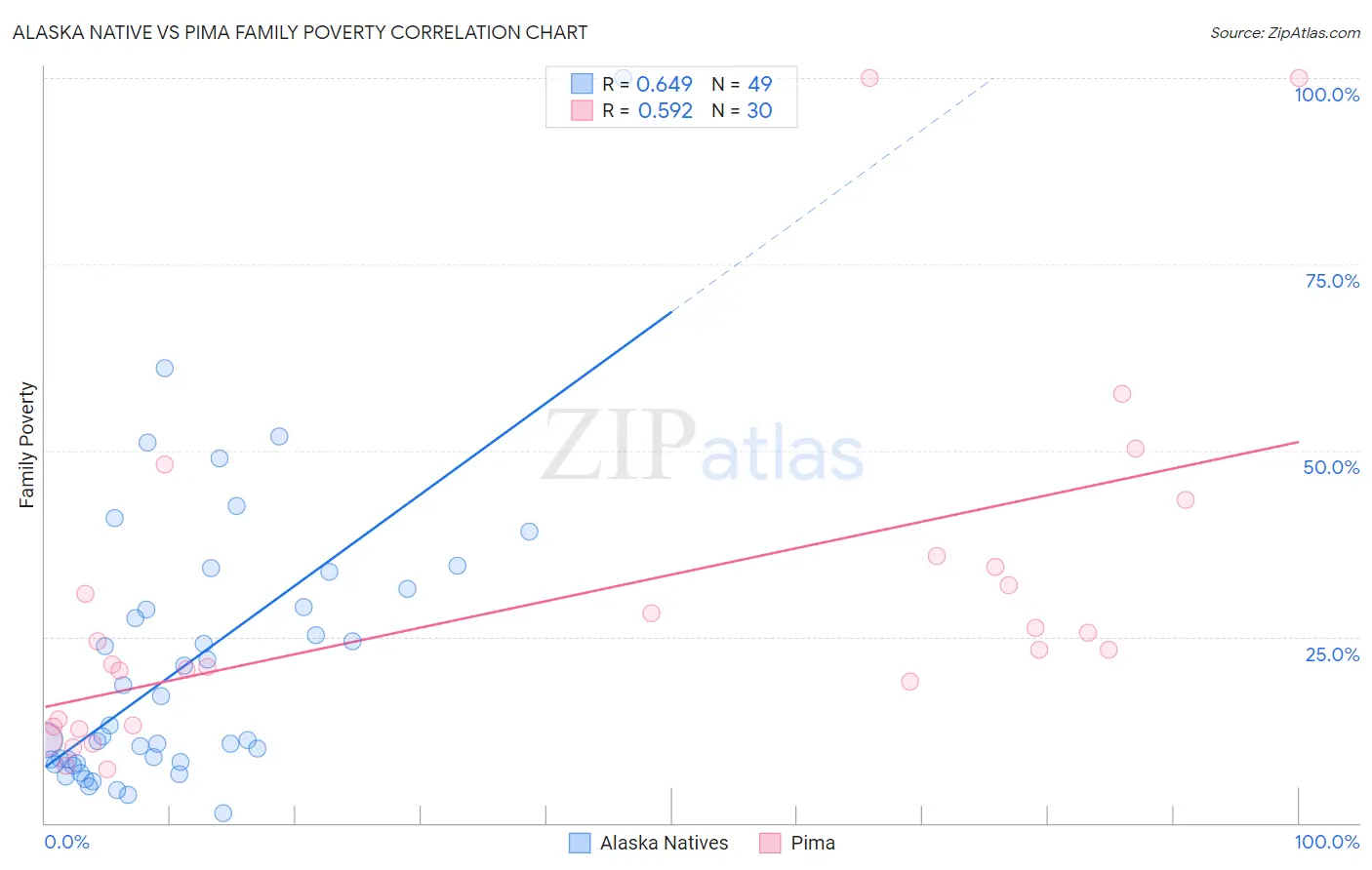 Alaska Native vs Pima Family Poverty