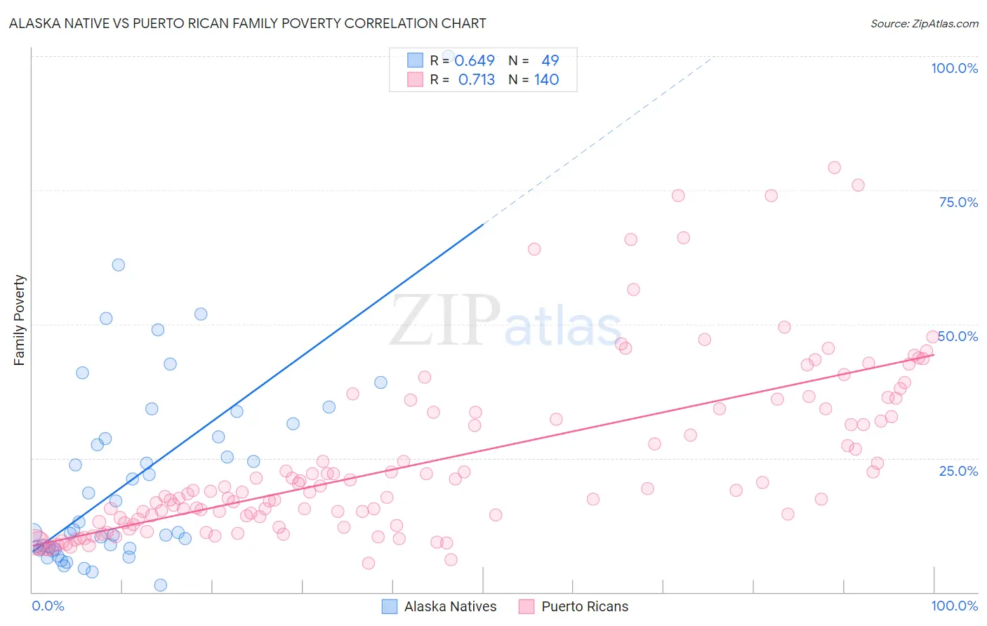 Alaska Native vs Puerto Rican Family Poverty