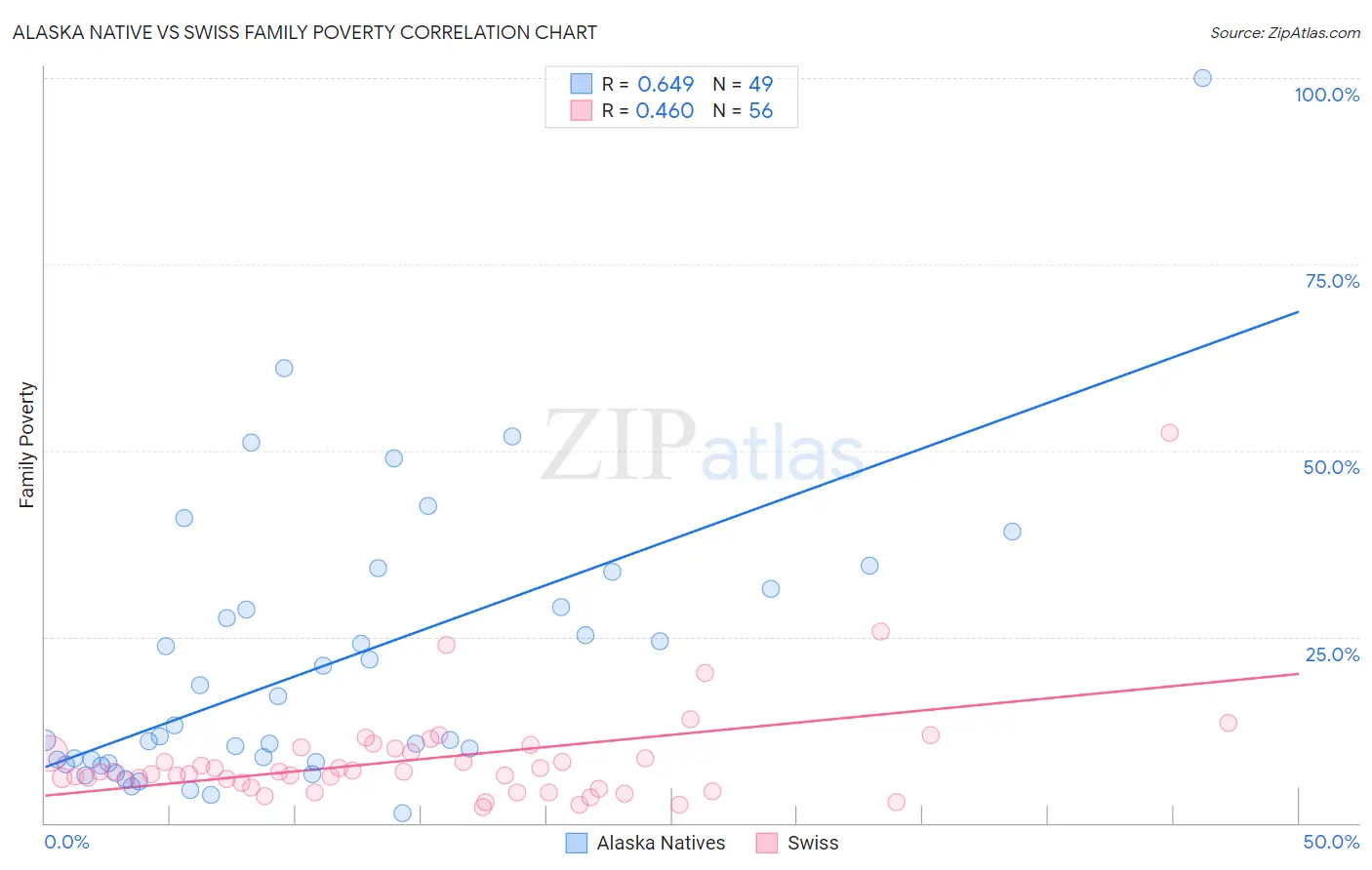 Alaska Native vs Swiss Family Poverty