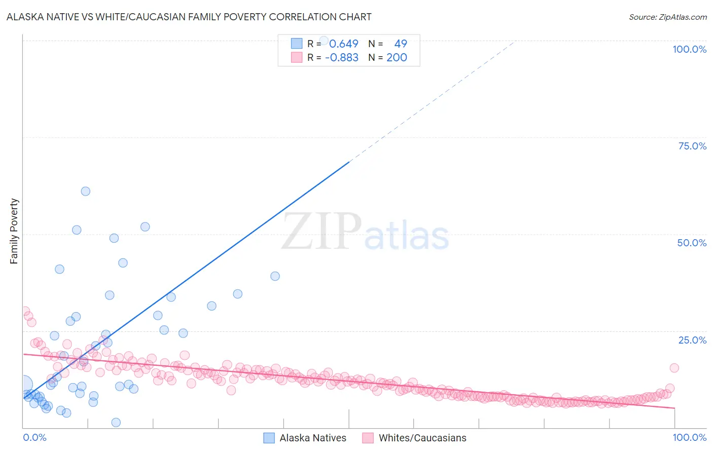 Alaska Native vs White/Caucasian Family Poverty