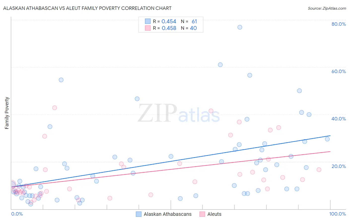 Alaskan Athabascan vs Aleut Family Poverty