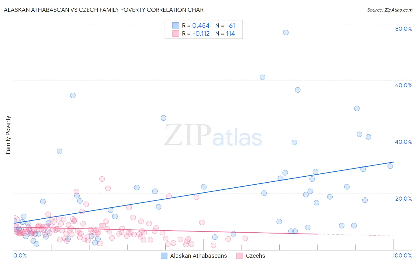 Alaskan Athabascan vs Czech Family Poverty