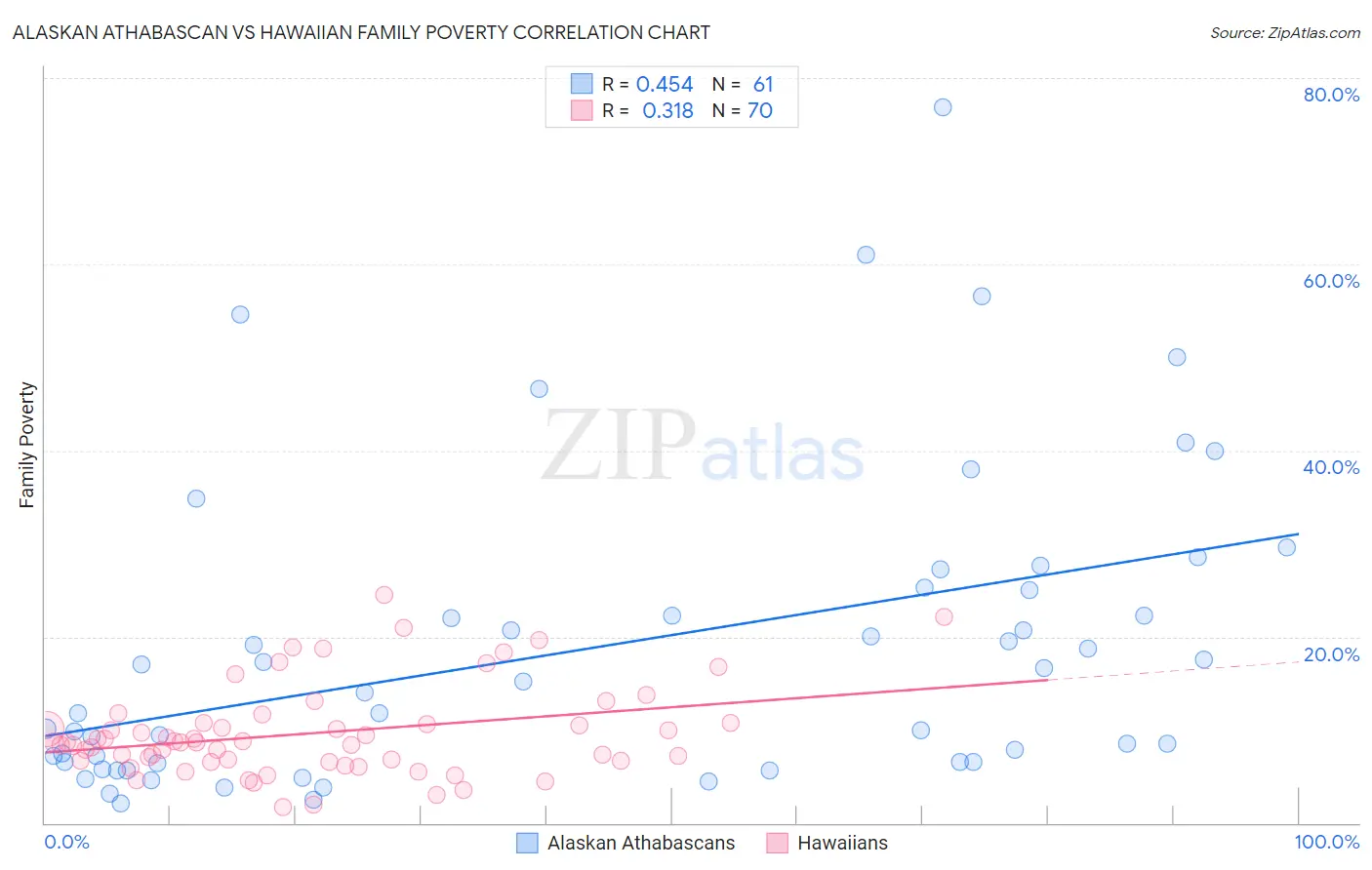 Alaskan Athabascan vs Hawaiian Family Poverty