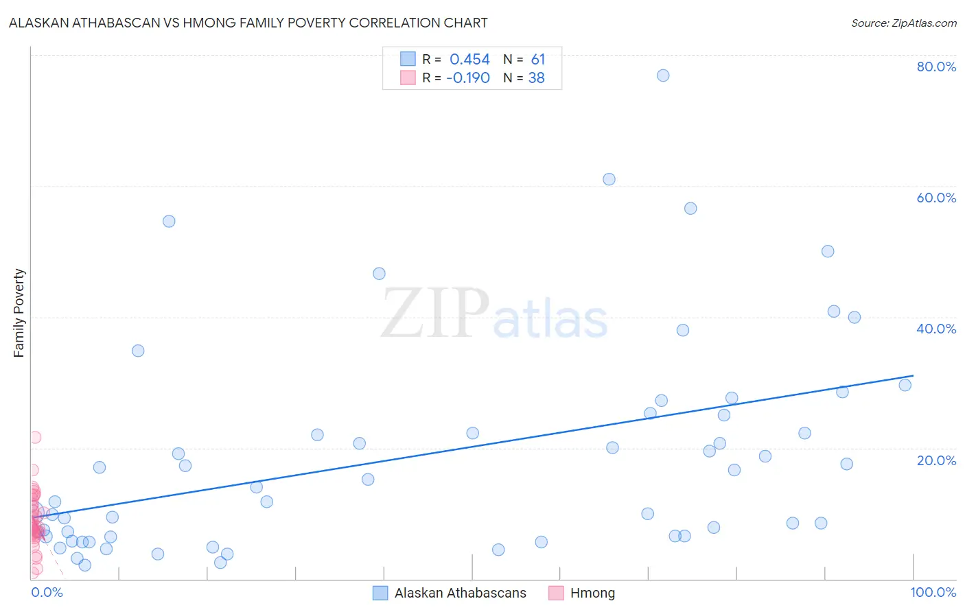 Alaskan Athabascan vs Hmong Family Poverty