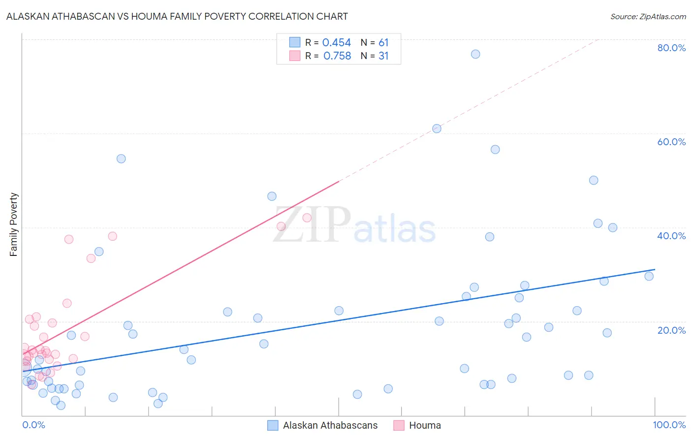 Alaskan Athabascan vs Houma Family Poverty