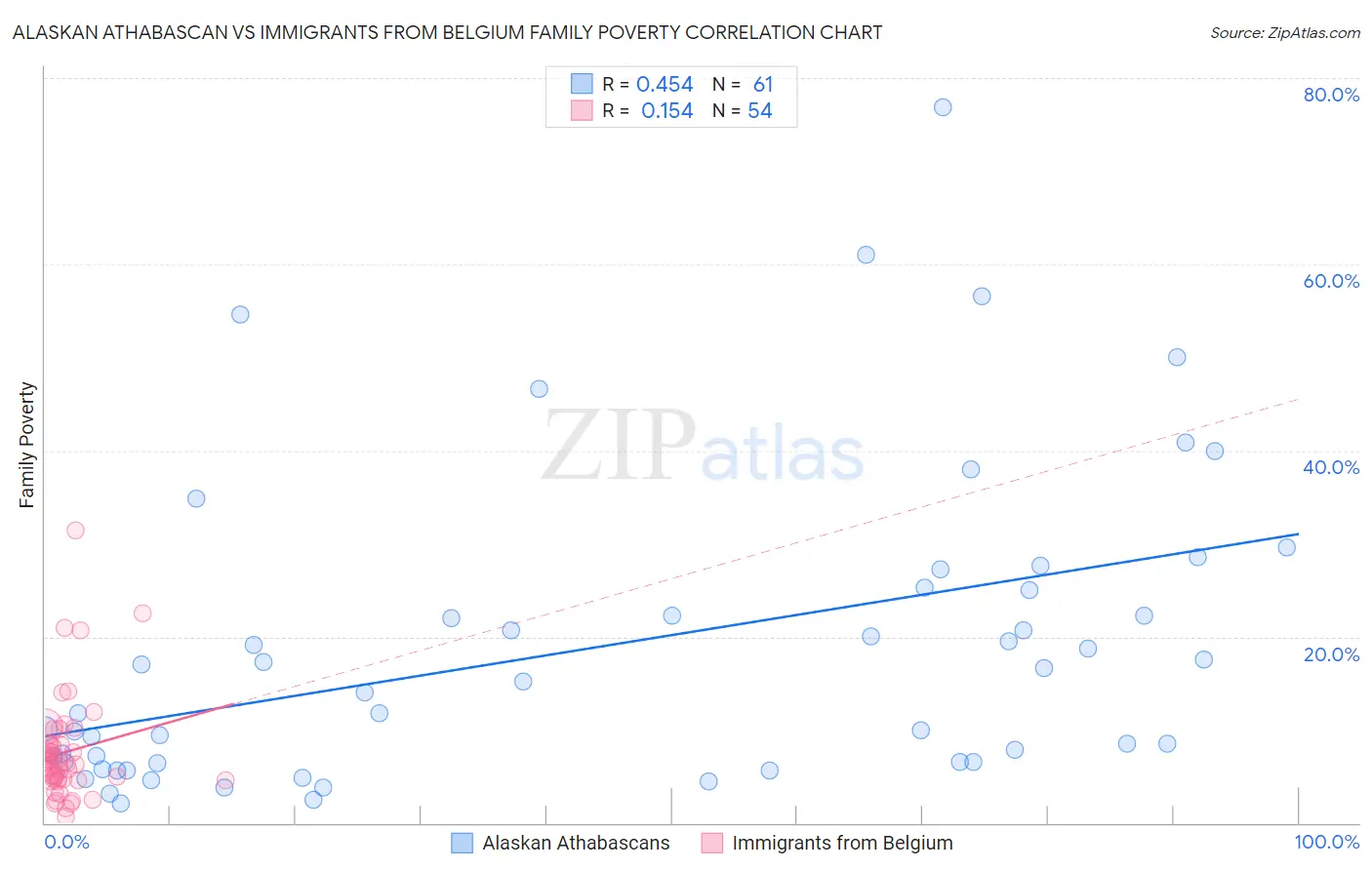 Alaskan Athabascan vs Immigrants from Belgium Family Poverty