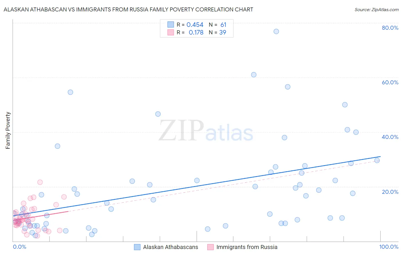 Alaskan Athabascan vs Immigrants from Russia Family Poverty