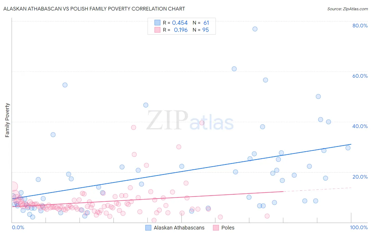 Alaskan Athabascan vs Polish Family Poverty