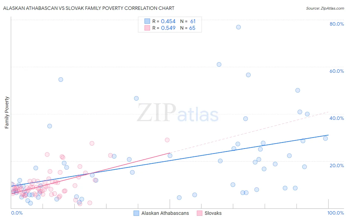 Alaskan Athabascan vs Slovak Family Poverty