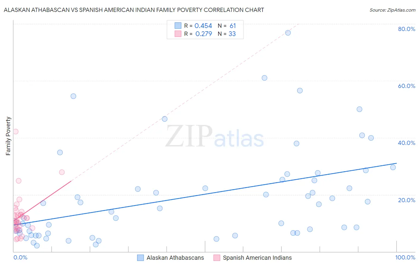 Alaskan Athabascan vs Spanish American Indian Family Poverty