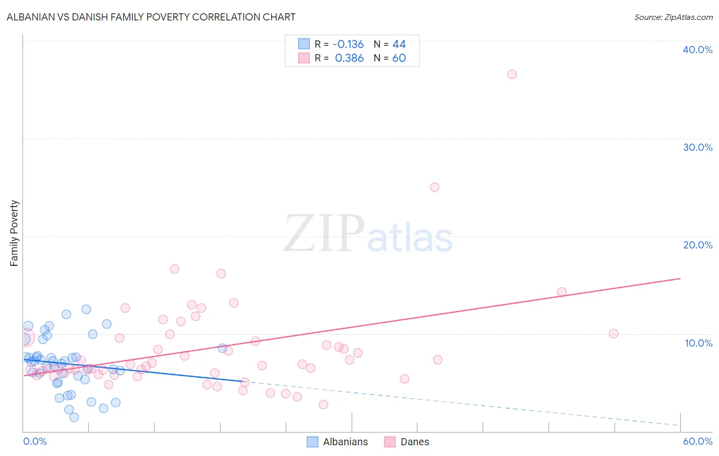 Albanian vs Danish Family Poverty